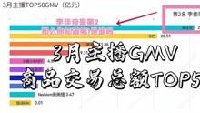 3月主播GMV TOP50,李佳奇是第2那么你知道第1是谁吗