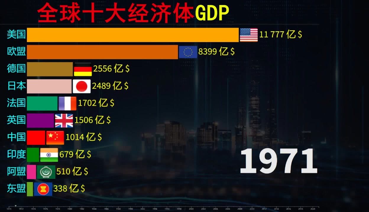 【全球数据库】19702021年,全球10大经济体gdp排行榜,网友:中国速度厚