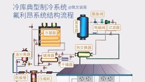 冷库制冷,典型的氟利昂制冷系统由哪些部件组成,工作流程如何